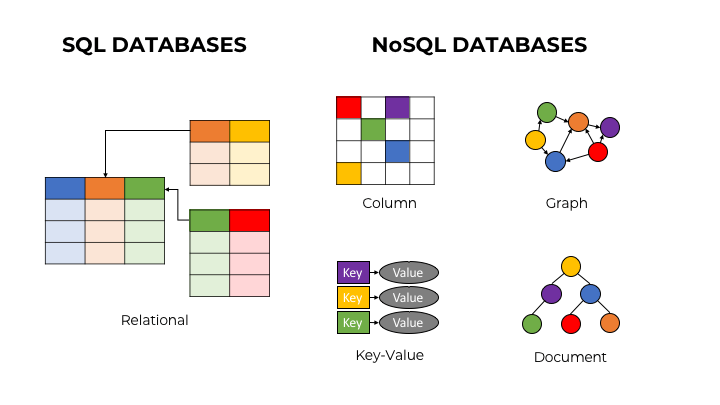 Compare Relational and NoSQL Databases Design the Logical Model of